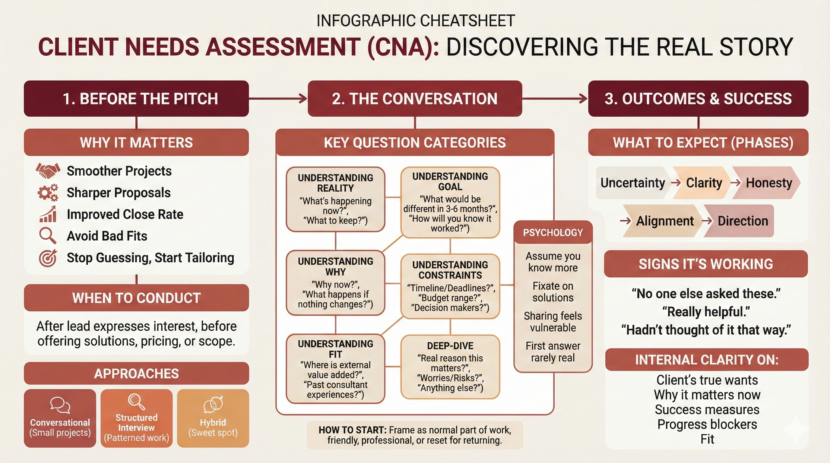 Client Needs Assessments